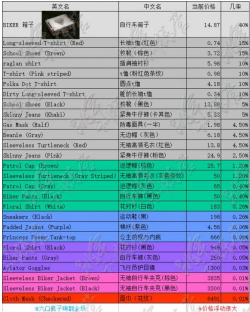 绝地求生白色箱子能开出什么